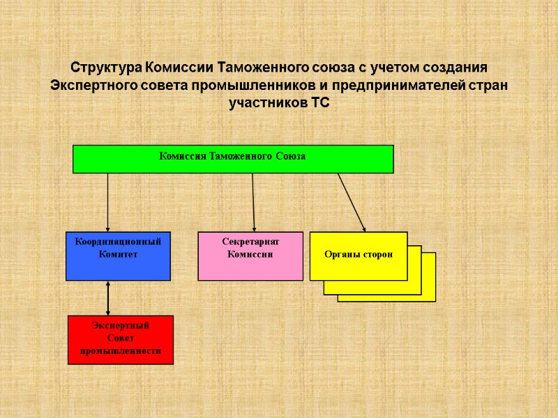 Структура Комиссии Таможенного союза с учетом создания  Экспертного совета промышленников и предпринимателей стран